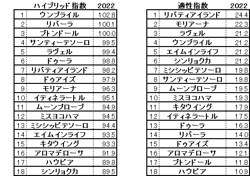 2022　阪神ＪＦ　HB指数